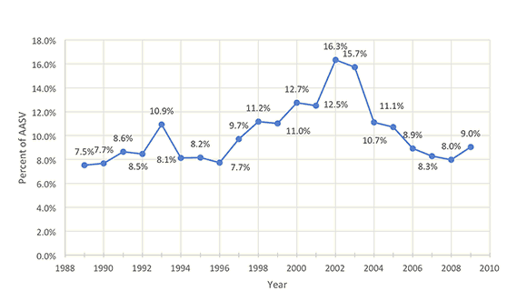 Figure 2: Percent of Armed Actors Participating in Sexual Violence