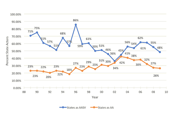 Figure 4: Percent of AA and AASV that are States