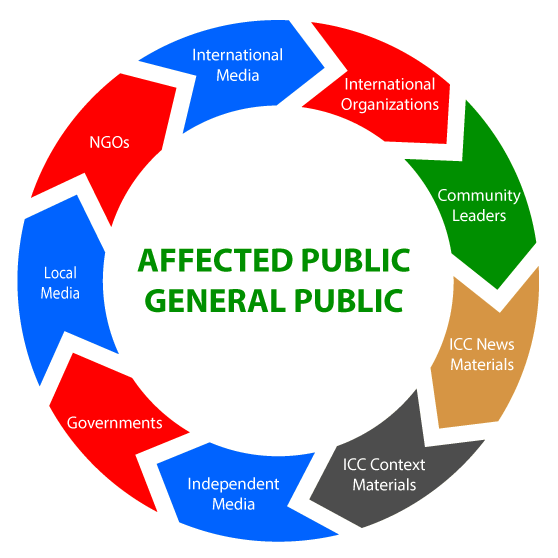 Figure 3: Information surrounds the Affected and General Publics.