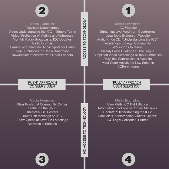 Figure 1: Quadrant diagram explores types of marketing materials based upon distribution alternatives suggested by audience attributes.