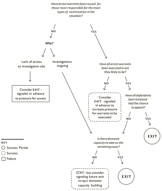 Figure 1: Exit Decision Making