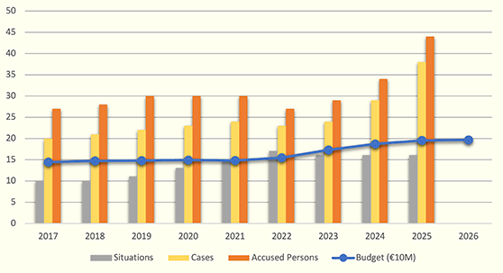 Figure 1: ICC Budget and Situations, Cases, and Accused